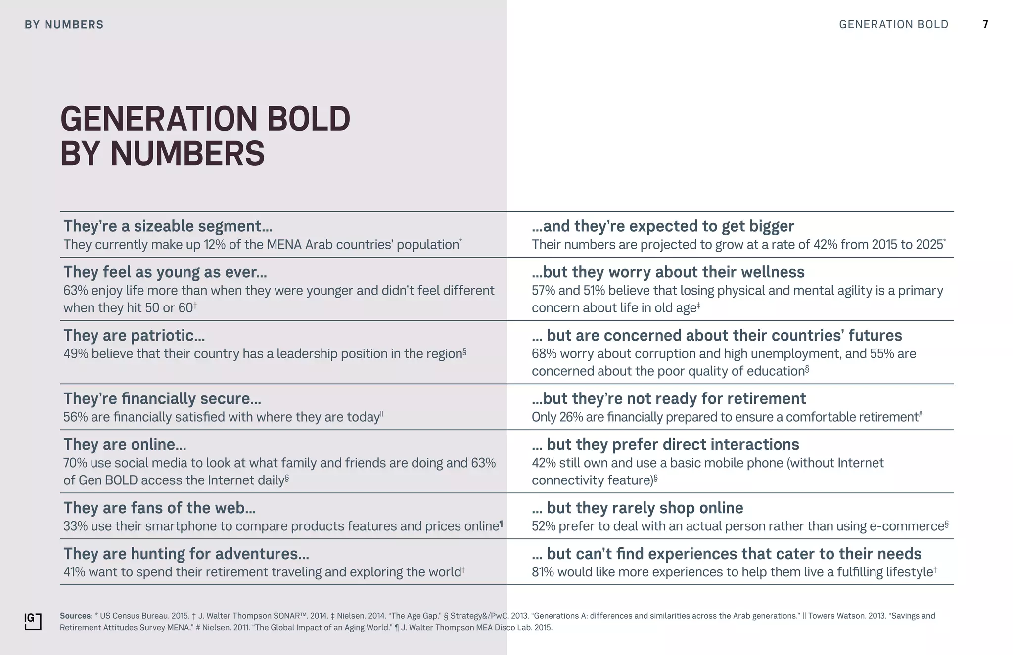7GENERATION BOLDBY NUMBERS
GENERATION BOLD
BY NUMBERS
They’re a sizeable segment…
They currently make up 12% of the MENA Arab countries’ population*
…and they’re expected to get bigger
Their numbers are projected to grow at a rate of 42% from 2015 to 2025*
They feel as young as ever…
63% enjoy life more than when they were younger and didn’t feel different
when they hit 50 or 60†
…but they worry about their wellness
57% and 51% believe that losing physical and mental agility is a primary
concern about life in old age‡
They are patriotic…
49% believe that their country has a leadership position in the region§
… but are concerned about their countries’ futures
68% worry about corruption and high unemployment, and 55% are
concerned about the poor quality of education§
They’re financially secure…
56% are financially satisfied with where they are today||
…but they’re not ready for retirement
Only 26% are financially prepared to ensure a comfortable retirement#
They are online…
70% use social media to look at what family and friends are doing and 63%
of Gen BOLD access the Internet daily§
… but they prefer direct interactions
42% still own and use a basic mobile phone (without Internet
connectivity feature)§
They are fans of the web…
33% use their smartphone to compare products features and prices online¶
… but they rarely shop online
52% prefer to deal with an actual person rather than using e-commerce§
They are hunting for adventures…
41% want to spend their retirement traveling and exploring the world†
… but can’t find experiences that cater to their needs
81% would like more experiences to help them live a fulfilling lifestyle†
Sources: * US Census Bureau. 2015. † J. Walter Thompson SONAR™. 2014. ‡ Nielsen. 2014. “The Age Gap.” § Strategy&/PwC. 2013. “Generations A: differences and similarities across the Arab generations.” || Towers Watson. 2013. “Savings and
Retirement Attitudes Survey MENA.” # Nielsen. 2011. “The Global Impact of an Aging World.” ¶ J. Walter Thompson MEA Disco Lab. 2015.
 