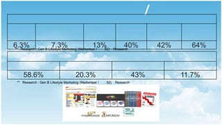 /

6.3% : Gen B Lifestyle Marketing (Markerteer / 52)
** Research
               7.3%                       13%                       40%
                                                               Research      :
                                                                                     42%     64%



     58.6%                             20.3%                               43%             11.7%
 ** Research : Gen B Lifestyle Marketing (Markerteer /   52)    Research         :
 