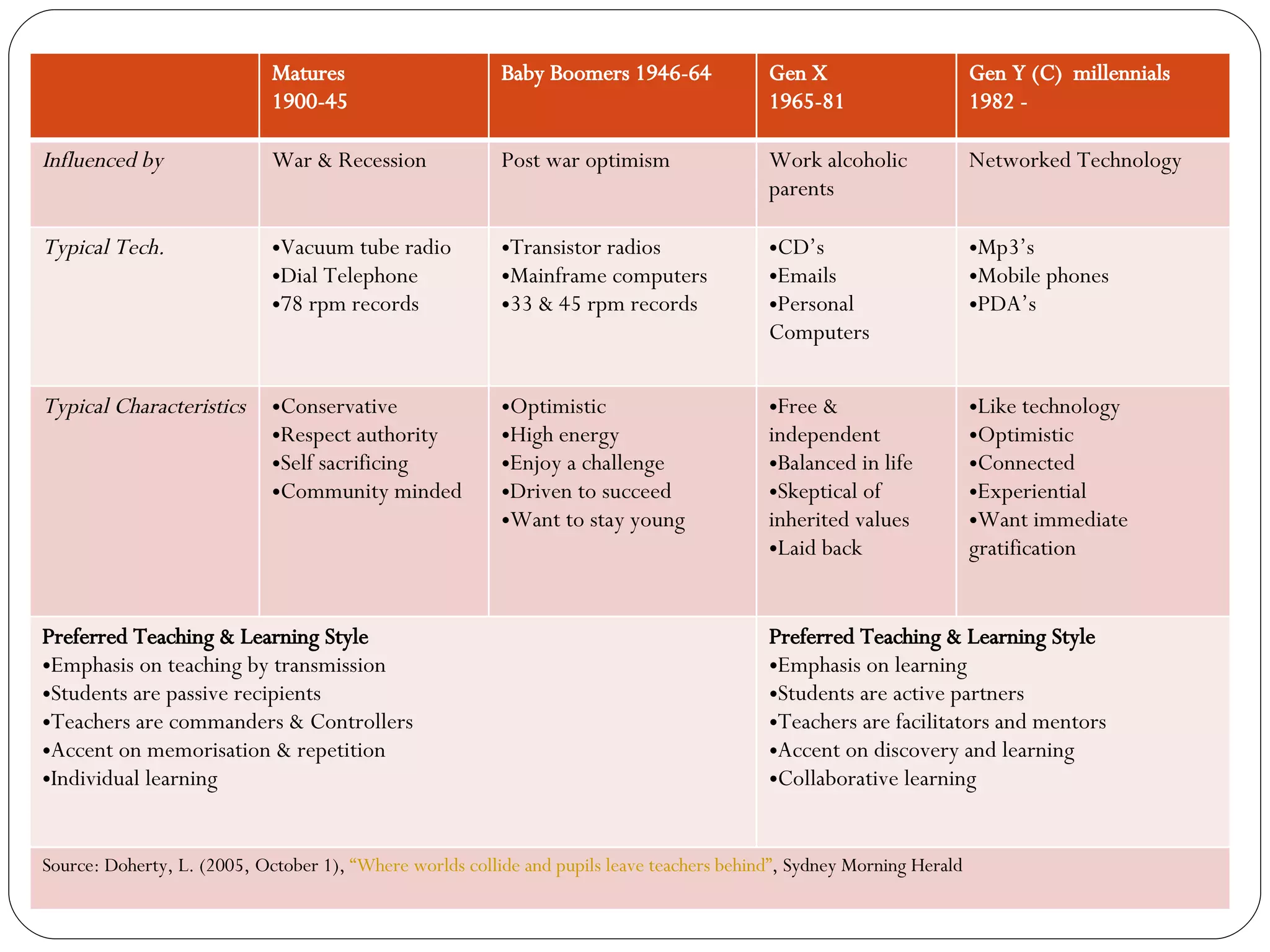 Matures 1900-45 Baby Boomers 1946-64 Gen X 1965-81 Gen Y (C) millennials 1982 - Influenced by War & Recession Post war optimism Work alcoholic parents Networked Technology Typical Tech. Vacuum tube radio Dial Telephone 78 rpm records Transistor radios Mainframe computers 33 & 45 rpm records CD’s Emails Personal Computers Mp3’s Mobile phones PDA’s Typical Characteristics Conservative Respect authority Self sacrificing Community minded Optimistic High energy Enjoy a challenge Driven to succeed Want to stay young Free & independent Balanced in life Skeptical of inherited values Laid back Like technology Optimistic Connected Experiential Want immediate gratification Preferred Teaching & Learning Style Emphasis on teaching by transmission Students are passive recipients Teachers are commanders & Controllers Accent on memorisation & repetition Individual learning Preferred Teaching & Learning Style Emphasis on learning Students are active partners Teachers are facilitators and mentors Accent on discovery and learning Collaborative learning Source: Doherty, L. (2005, October 1), “Where worlds collide and pupils leave teachers behind” , Sydney Morning Herald