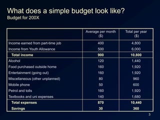 3What does a simple budget look like?Budget for 200X