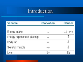 CANCER CACHEXIA APPROACH, PATHOPHYSIOLOGY | PPT