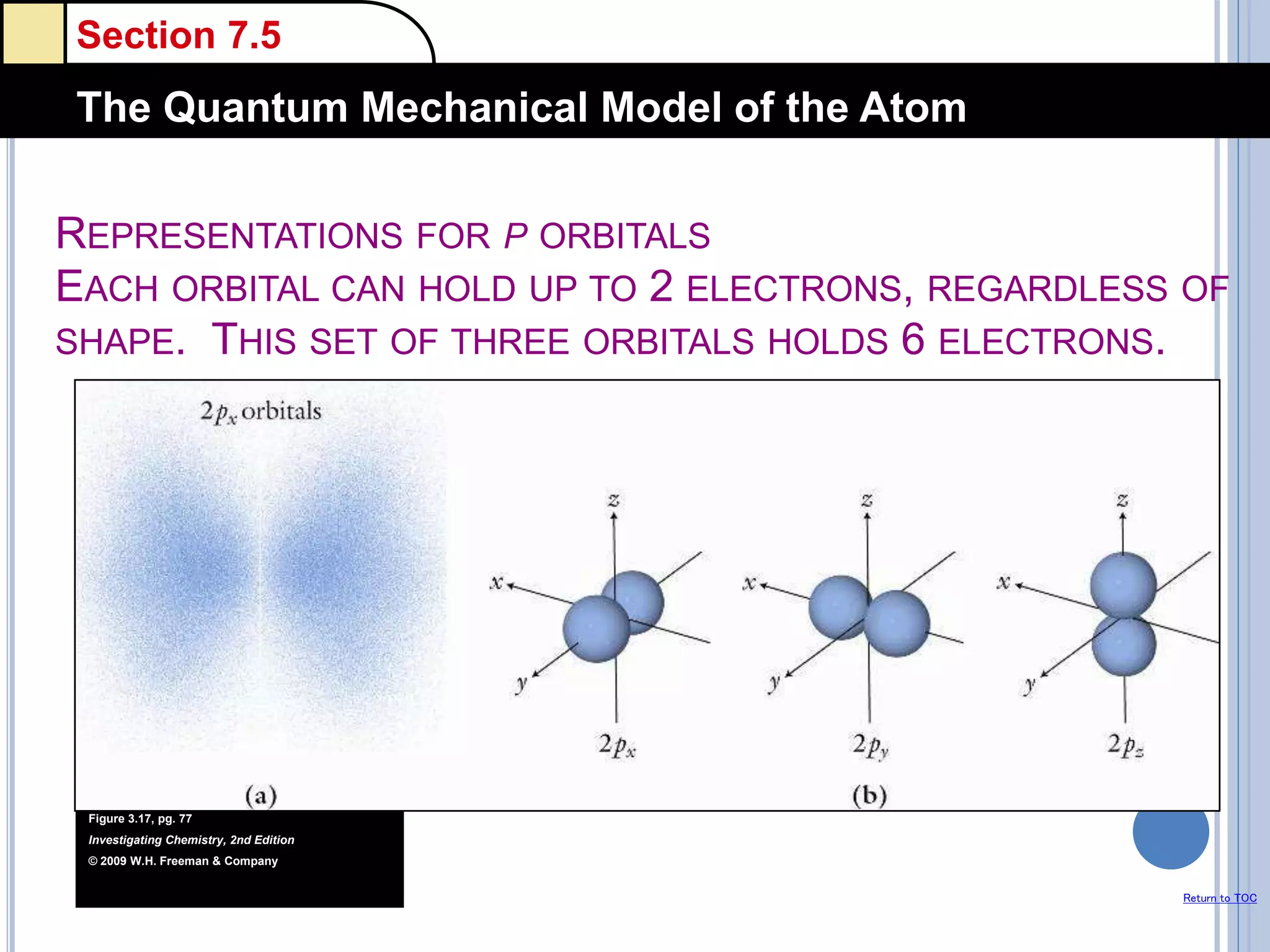 Section 7.5
The Quantum Mechanical Model of the Atom
Return to TOC
REPRESENTATIONS FOR P ORBITALS
EACH ORBITAL CAN HOLD UP TO 2 ELECTRONS, REGARDLESS OF
SHAPE. THIS SET OF THREE ORBITALS HOLDS 6 ELECTRONS.
Figure 3.17, pg. 77
Investigating Chemistry, 2nd Edition
© 2009 W.H. Freeman & Company
 