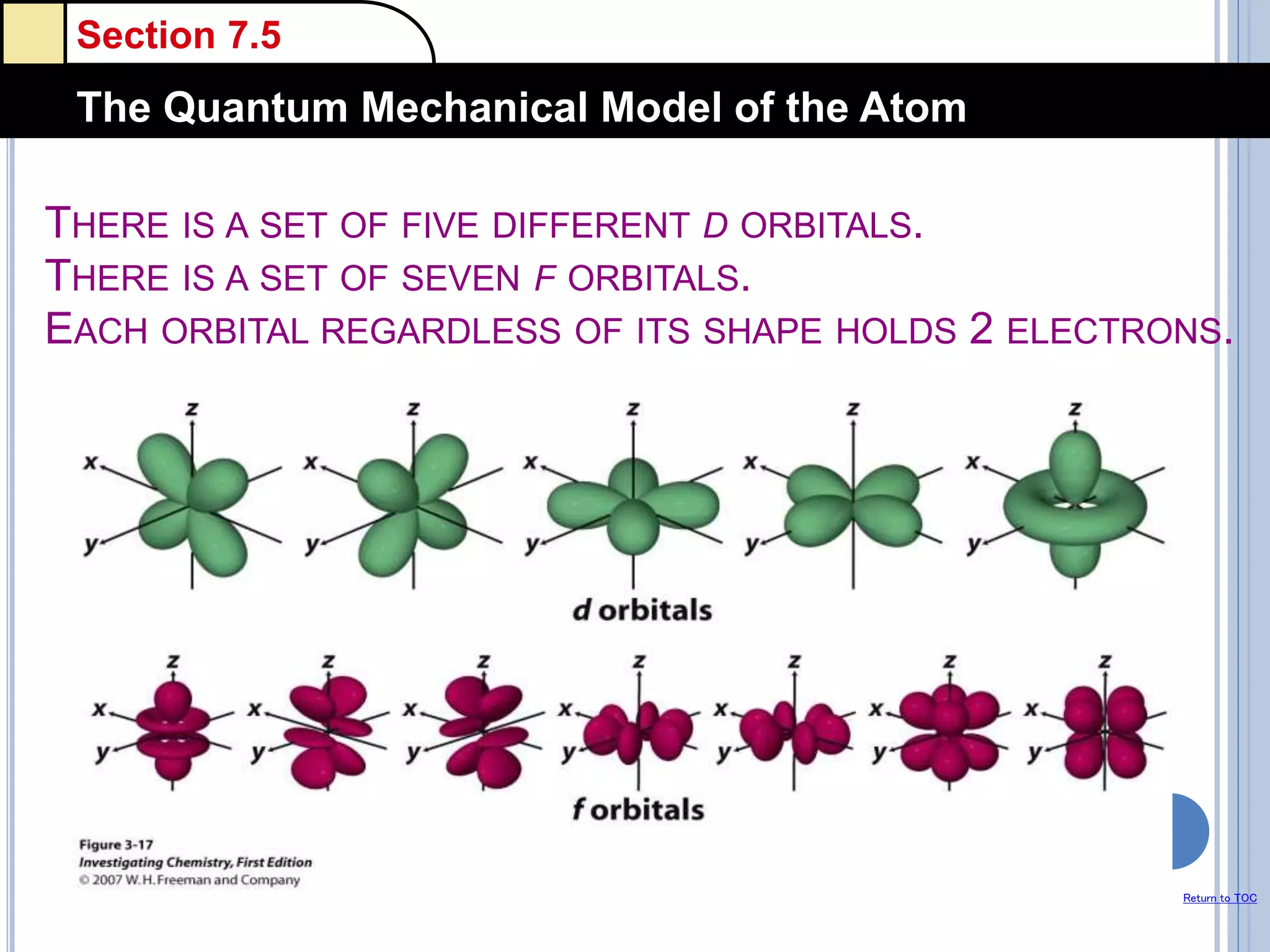 Section 7.5
The Quantum Mechanical Model of the Atom
Return to TOC
THERE IS A SET OF FIVE DIFFERENT D ORBITALS.
THERE IS A SET OF SEVEN F ORBITALS.
EACH ORBITAL REGARDLESS OF ITS SHAPE HOLDS 2 ELECTRONS.
 