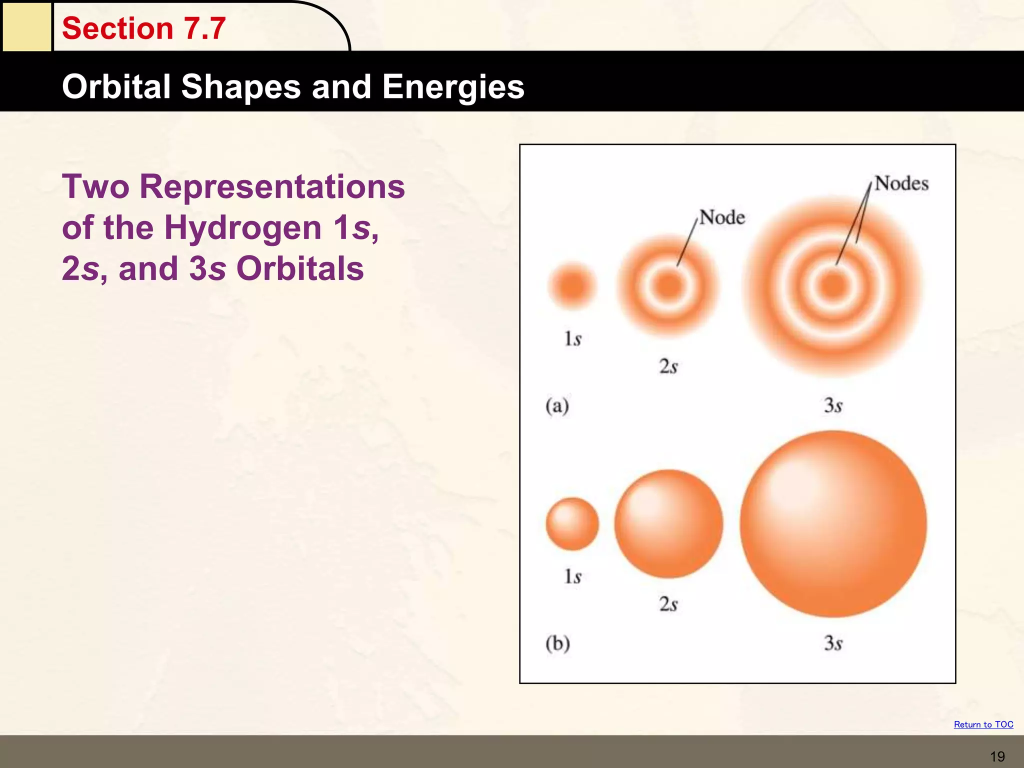Section 7.7
Orbital Shapes and Energies
Return to TOC
19
Two Representations
of the Hydrogen 1s,
2s, and 3s Orbitals
 