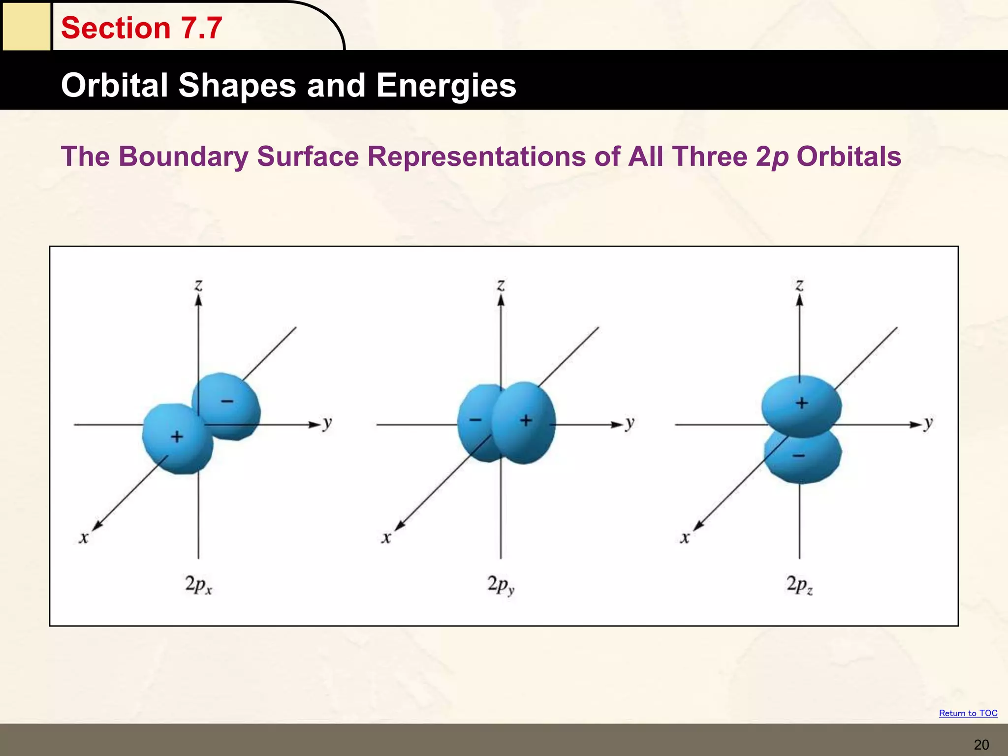Section 7.7
Orbital Shapes and Energies
Return to TOC
20
The Boundary Surface Representations of All Three 2p Orbitals
 
