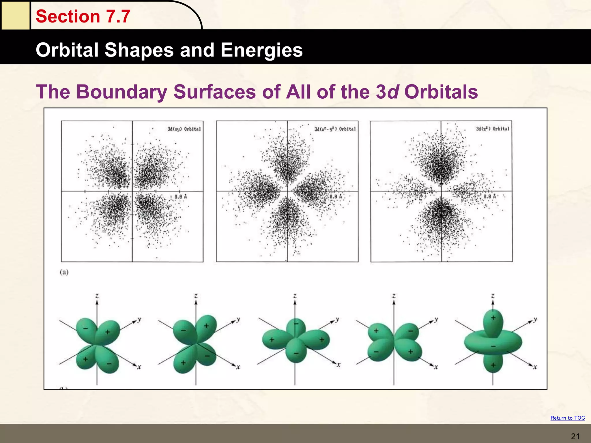 Section 7.7
Orbital Shapes and Energies
Return to TOC
21
The Boundary Surfaces of All of the 3d Orbitals
 