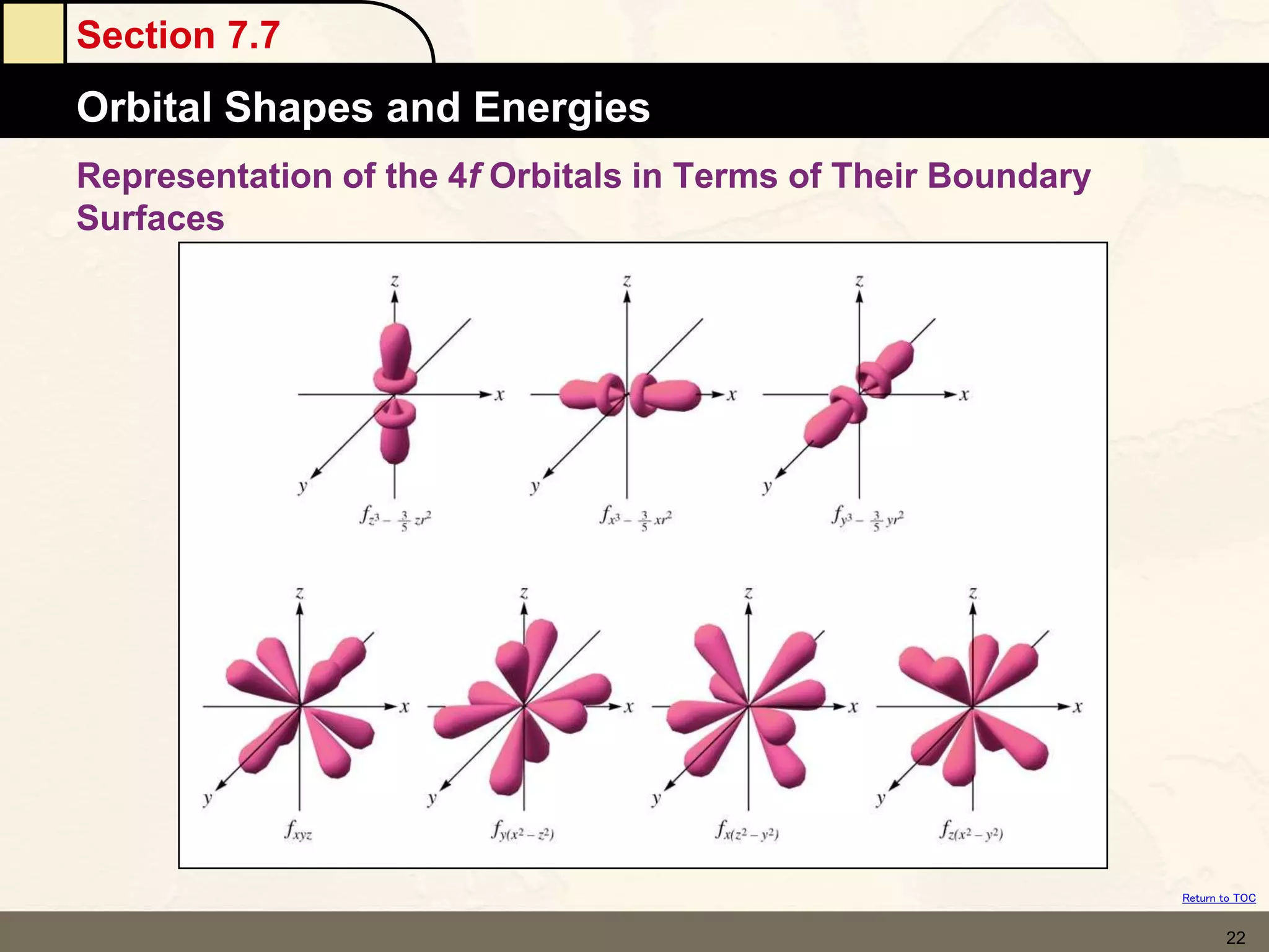 Section 7.7
Orbital Shapes and Energies
Return to TOC
22
Representation of the 4f Orbitals in Terms of Their Boundary
Surfaces
 