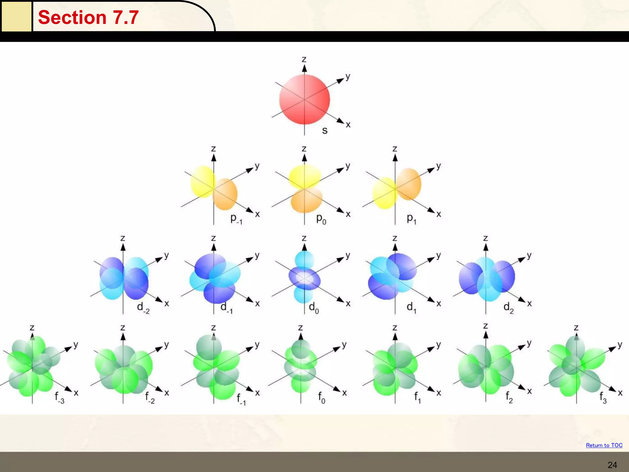 Section 7.7
Orbital Shapes and Energies
Return to TOC
24
 