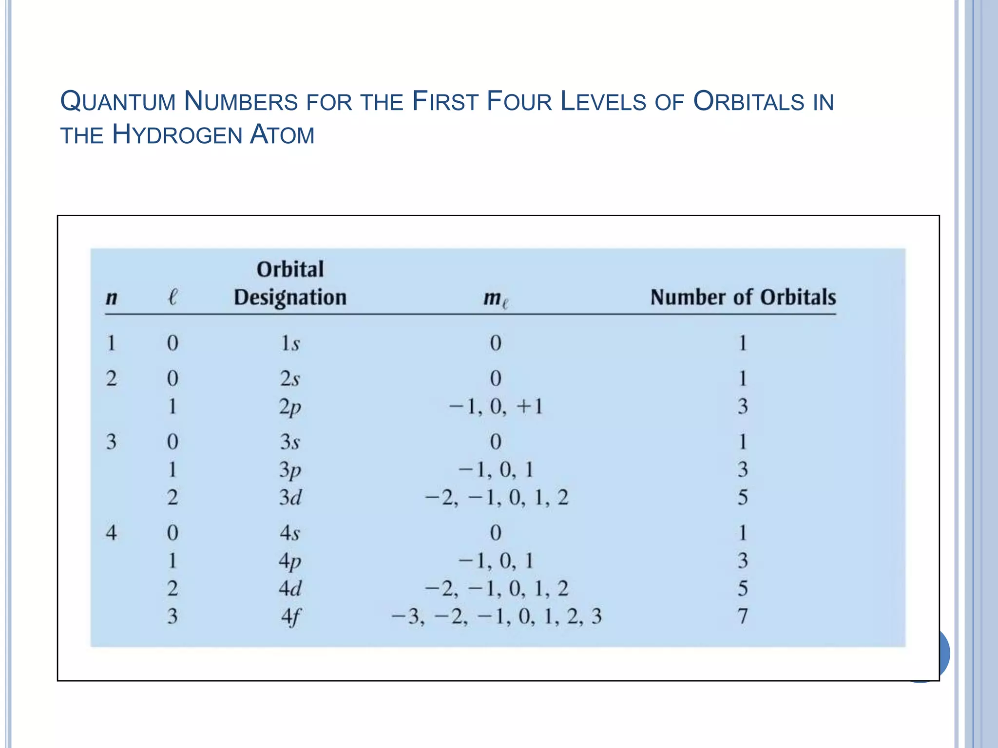 QUANTUM NUMBERS FOR THE FIRST FOUR LEVELS OF ORBITALS IN
THE HYDROGEN ATOM
27
 
