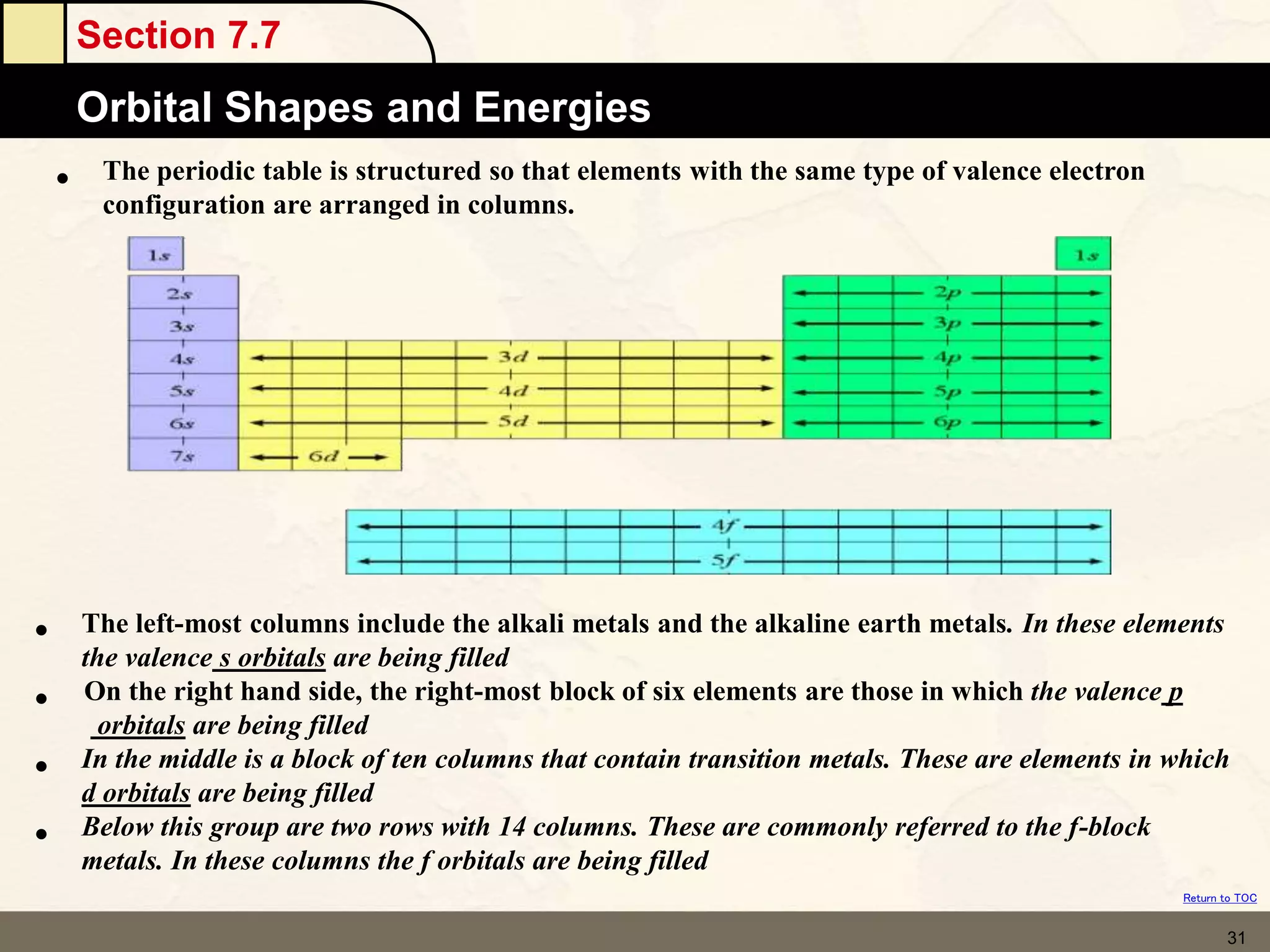 Section 7.7
Orbital Shapes and Energies
Return to TOC
31
• The periodic table is structured so that elements with the same type of valence electron
configuration are arranged in columns.
• The left-most columns include the alkali metals and the alkaline earth metals. In these elements
the valence s orbitals are being filled
• On the right hand side, the right-most block of six elements are those in which the valence p
orbitals are being filled
• In the middle is a block of ten columns that contain transition metals. These are elements in which
d orbitals are being filled
• Below this group are two rows with 14 columns. These are commonly referred to the f-block
metals. In these columns the f orbitals are being filled
 