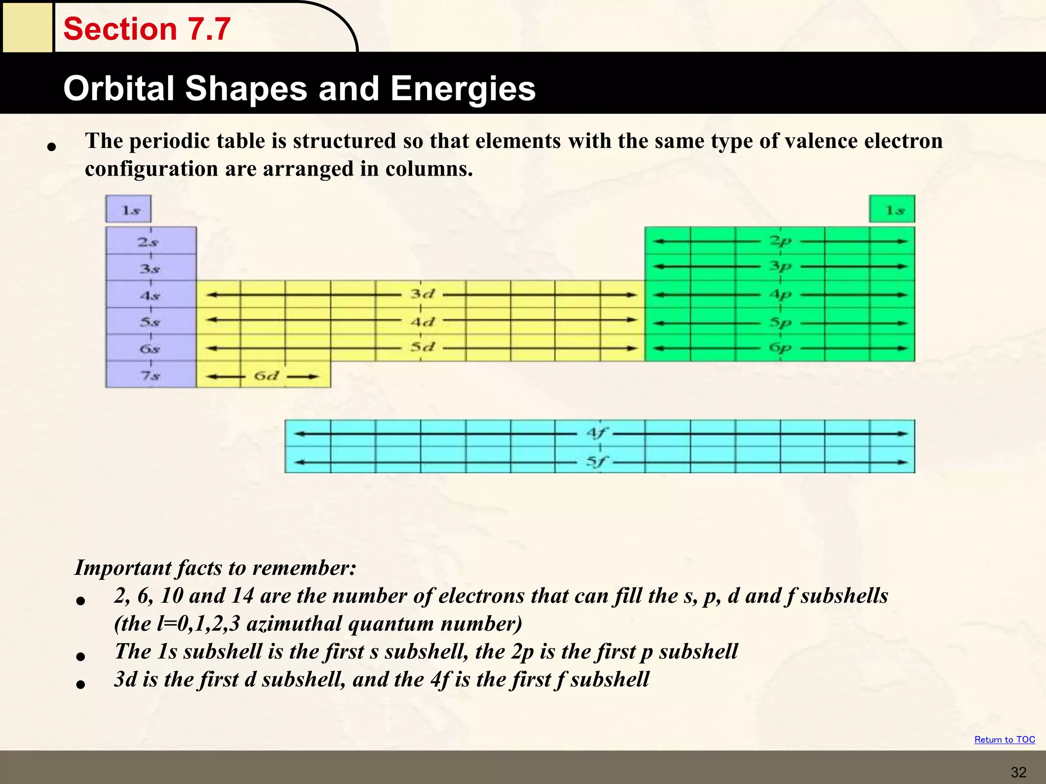 Section 7.7
Orbital Shapes and Energies
Return to TOC
32
• The periodic table is structured so that elements with the same type of valence electron
configuration are arranged in columns.
Important facts to remember:
• 2, 6, 10 and 14 are the number of electrons that can fill the s, p, d and f subshells
(the l=0,1,2,3 azimuthal quantum number)
• The 1s subshell is the first s subshell, the 2p is the first p subshell
• 3d is the first d subshell, and the 4f is the first f subshell
 