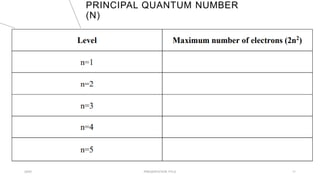 PRINCIPAL QUANTUM NUMBER
(N)
20XX PRESENTATION TITLE 11
 