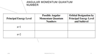 ANGULAR MOMENTUM QUANTUM
NUMBER
20XX PRESENTATION TITLE 14
 