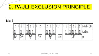 2. PAULI EXCLUSION PRINCIPLE
20XX PRESENTATION TITLE 33
 