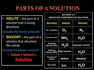 General Chemistry 2 Q1L4 Solutions properties.pptx