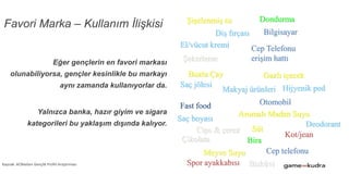 Favori Marka – Kullanım İlişkisi
Eğer gençlerin en favori markası
olunabiliyorsa, gençler kesinlikle bu markayı
aynı zamanda kullanıyorlar da.
Yalnızca banka, hazır giyim ve sigara
kategorileri bu yaklaşım dışında kalıyor.
Kot/jean
Spor ayakkabısı
Bira
Dondurma
Otomobil
Cep telefonu
Bilgisayar
Cep Telefonu
erişim hattı
Hijyenik ped
Deodorant
Saç boyası
Saç jölesi
El/vücut kremi
Diş fırçası
Makyaj ürünleri
Fast food
Cips & çerez
Çikolata
Şekerleme
Bisküvi
Meyve Suyu
Gazlı içecek
Şişelenmiş su
Süt
Aromalı Maden Suyu
Buzlu Çay
Kaynak: ACNielsen Gençlik Profili Araştırması
 