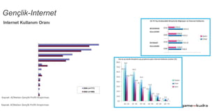 Gençlik-Internet
56.5
49.5
31.8
29.0
3.4
2.9
2.5
1.8
1.4
1.2
1.1
47.6
40
22.9
25.8
8.6
3.4
1.6
1.6
1.3
Chat yapmak
Oyun oynamak
Eğitim/ders amaçlı sörf…
Eğlence amaçlı sörf yapmak
Email/Haberleşme
Alışveriş yapmak
Araştırmak / Bilgi toplamak…
Finansal hizmet
Bahis oynamak
İş amaçlı
Müzik dinlemek/şarkı indrimek
2005 (n=717)
2002 (n=498)
Internet Kullanım Oranı
Kaynak: ACNielsen Gençlik Profili Araştırması
2010 yılı Internet kullanım oranları
Kaynak: ACNielsen Gençlik Profili Araştırması
 