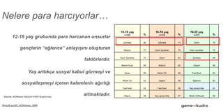 12-15 yaş grubunda para harcanan unsurlar
gençlerin “eğlence” anlayışını oluşturan
faktörlerdir.
Yaş arttıkça sosyal kabul görmeyi ve
sosyalleşmeyi içeren kalemlerin ağırlığı
artmaktadır.Kaynak: ACNielsen Gençlik Profili Araştırması
12-15 yaş
n=323 %
16-18 yaş
n=316 %
19-22 yaş
n=371 %
Çikolata 86 Çikolata 73 Giyim 76
Bisküvi 77 Gazlı İçecekler 72 Gazlı içecekler 72
Gazlı İçecekler 74 Giyim 63 Çikolata 69
Meyve Suyu 68 Bisküvi 62 Ulaşım 68
Çerez 59 Müzik CD 60 Fast food 64
Müzik CD 52 Ulaşım 59 Eğlence 63
Fast food 52 Fast food 58 Saç spreyi/Jöle 61
Ulaşım 46 Saç spreyi/Jöle 57 Müzik CD/kaset 59
Nelere para harcıyorlar…
Gençlik profili_ACNielsen_2006
 