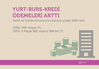 YURT-BURS-KREDI 
ÖDEMELERI ARTTI 
Kredi ve Yurtlar Kurumunun bütçesi yüzde 1000 arttı. 
2002: 494 milyon TL 
2014: 5 Milya...