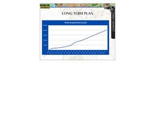 LONG TERM PLAN
-
50,000
100,000
150,000
200,000
250,000
J
u
l
-
1
4
S
e
p
-
1
4
N
o
v
-
1
4
J
a
n
-
1
5
M
a
r
-
1
5
M
a
y
-
1
5
J
u
l
-
1
5
S
e
p
-
1
5
N
o
v
-
1
5
J
a
n
-
1
6
M
a
r
-
1
6
M
a
y
-
1
6
J
u
l
-
1
6
S
e
p
-
1
6
N
o
v
-
1
6
J
a
n
-
1
7
M
a
r
-
1
7
M
a
y
-
1
7
J
u
l
-
1
7
S
e
p
-
1
7
N
o
v
-
1
7
Total Acquired Accounts
MMO
MARKET
 