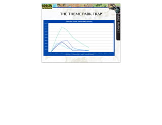 THE THEME PARK TRAP
-
200,000
400,000
600,000
800,000
1,000,000
1,200,000
1,400,000
1,600,000
1,800,000
2,000,000
Month 1 Month 2 Month 3 Month 4 Month 5 Month 6 Month 7 Month 8 Month 9 Month 10 Month 11 Month 12
Subscriber Trends - Recent MMO Launches
Age of Conan Warhammer Online RIFT Star Wars Old Republic
MMO
MARKET
 