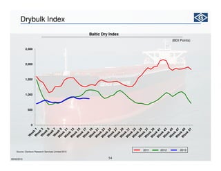14
0
500
1,000
1,500
2,000
2,500
Baltic Dry Index
(BDI Points)
Drybulk Index
Source: Clarkson Research Services Limited 2013
2011 2012 2013
05/02/2013
 