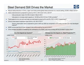 17
Steel Demand Still Drives the Market
Robust steel production in China, Japan and India pushed global steel production to a record setting 135 Mt in March 2013(1)
India’s steel demand is projected to grow by 5.9% in 2013 and 7.0% in 2014(2)
― India produced a high of 6.9 Mt of steel in March 2013
― India plans to increase steel capacity to 130 Mt by 2014/15 from 70 Mt currently(3)
Total seaborne iron ore and coal trade are estimated to grow by 6% and 5% YOY in 2013, respectively(4)
China’s fixed-asset investment rose 20.9% in Q1 2013 YOY(5)
― China’s urbanization rate is expected to grow to 60% by 2020 as compared to 51% today and 80% for most developed
nations(6)
NDRC announced that 42 new transport hubs will be built by the end of 2015(1)
China remains focused on revitalizing the northeast as the NDRC said more funding will be provided to aging cities(1)
1) Source: Commodore Research
2) Source: World Steel Association
3) Source: Reuters
4) Source: Clarkson Research Services Limited 2013
5) Source: National Bureau of Statistics
6) Source: J.P. Morgan, Hands-On China Report
0
10
20
30
40
50
60
70
80
China EU27 (External Trade)
Japan South Korea
Iron Ore Imports by Country(4)
(million tons)
Chinese Iron Ore Imports vs. Steel Production(2)(4)
(million tons)
0
10
20
30
40
50
60
70
80
Steel Production Iron Ore Imports
05/02/2013
 