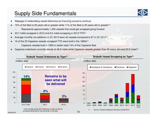 19
Supply Side Fundamentals
Slippage of newbuilding vessel deliveries as financing concerns continue
15% of the fleet is 20 years old or greater while 11% of the fleet is 25 years old or greater(1)
― Represents approximately 1,450 vessels that could get scrapped going forward
33.7 mdwt scrapped in 2012 and 9.0 mdwt scrapping in 2013 YTD(1)
Average monthly net additions in Q1 2013 were 42 vessels compared to 67 in Q1 2012(1)
16 of the 23 Capesize vessels scrapped YTD were built in the 1990s(1)
― Capesize vessels built in 1995 or earlier total 14% of the Capesize fleet
Capesize orderbook currently stands at 48.9 mdwt while Capesize vessels greater than 20 years old total 23.5 mdwt(1)
1) Source: Clarkson Research Services Limited 2013
0
5
10
15
20
25
30
35
2004 2005 2006 2007 2008 2009 2010 2011 2012 2013
YTD
Handysize & Handymax Panamax Capesize
Drybulk Vessel Scrapping by Type(1)
(million dwt)
0
20
40
60
80
100
120
2013 Total* 2014 2015+
Capesize Panamax Handymax Handysize
6%
2%
Drybulk Vessel Orderbook by Type(1)
(million dwt)
Remains to be
seen what will
be delivered
14%
* Total includes actual 2013 deliveries to date as well as
scheduled deliveries for the remainder of the year.
05/02/2013
 
