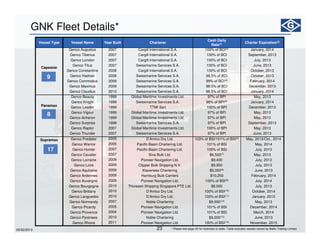 23
GNK Fleet Details*
* Please see page 25 for footnotes to table. Table excludes vessels owned by Baltic Trading Limited.
Vessel Type Vessel Name Year Built Charterer
Cash Daily
Rate(1) Charter Expiration(2)
Capesize
Genco Augustus 2007 Cargill International S.A. 103% of BCI(3) January, 2014
Genco Tiberius 2007 Cargill International S.A. 100% of BCI September, 2013
Genco London 2007 Cargill International S.A. 100% of BCI July, 2013
Genco Titus 2007 Swissmarine Services S.A. 100% of BCI June, 2013
Genco Constantine 2008 Cargill International S.A. 100% of BCI October, 2013
Genco Hadrian 2008 Swissmarine Services S.A. 98.5% of BCI October, 2013
Genco Commodus 2009 Swissmarine Services S.A. 99% of BCI(4) February, 2014
Genco Maximus 2009 Swissmarine Services S.A. 98.5% of BCI December, 2013
Genco Claudius 2010 Swissmarine Services S.A. 98.5% of BCI January, 2014
Panamax
Genco Beauty 1999 Global Maritime Investments Ltd. 97% of BPI May, 2013
Genco Knight 1999 Swissmarine Services S.A. 98% of BPI(5) January, 2014
Genco Leader 1999 TTMI Sarl 100% of BPI December, 2013
Genco Vigour 1999 Global Maritime Investments Ltd. 97% of BPI May, 2013
Genco Acheron 1999 Global Maritime Investments Ltd. 97% of BPI May, 2013
Genco Surprise 1998 Swissmarine Services S.A. 97% of BPI September, 2013
Genco Raptor 2007 Global Maritime Investments Ltd. 100% of BPI May, 2013
Genco Thunder 2007 Swissmarine Services S.A. 97% of BPI June, 2013
Supramax Genco Predator 2005 D’Amico Dry Ltd. 103% of BSI/101% of BSI(6) May, 2013/Oct., 2014
Genco Warrior 2005 Pacific Basin Chartering Ltd. 101% of BSI May, 2014
Genco Hunter 2007 Pacific Basin Chartering Ltd. 105% of BSI July, 2013
Genco Cavalier 2007 Siva Bulk Ltd. $6,500(7) May, 2013
Genco Lorraine 2009 Pioneer Navigation Ltd. $9,400 July, 2013
Genco Loire 2009 Clipper Bulk Shipping N.V. $9,950 July, 2013
Genco Aquitaine 2009 Klaveness Chartering $9,350(8) June, 2013
Genco Ardennes 2009 Hamburg Bulk Carriers $10,250 February, 2014
Genco Auvergne 2009 Pioneer Navigation Ltd. 100% of BSI(9) July, 2014
Genco Bourgogne 2010 Thoresen Shipping Singapore PTE Ltd. $8,000 July, 2013
Genco Brittany 2010 D’Amico Dry Ltd. 100% of BSI(10) October, 2014
Genco Languedoc 2010 D’Amico Dry Ltd. 100% of BSI(11) January, 2015
Genco Normandy 2007 Noble Chartering $9,000(12) May, 2013
Genco Picardy 2005 Pioneer Navigation Ltd. 101% of BSI December, 2014
Genco Provence 2004 Pioneer Navigation Ltd. 101% of BSI March, 2014
Genco Pyrenees 2010 Noble Chartering $9,000(13) June, 2013
Genco Rhone 2011 Pioneer Navigation Ltd. 100% of BSI(14) November, 2015
17
8
9
05/02/2013
 