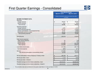 8
First Quarter Earnings - Consolidated
1) The convertible notes were anti-dilutive for the quarter ended March 31, 2013 and March 31, 2012.
March 31, 2013 March 31, 2012
INCOME STATEMENT DATA:
Revenues:
Voyage revenues 39,676$ 59,025$
Service revenues 810 819
Total revenues 40,486 59,844
Operating expenses:
Voyage expenses 1,272 1,410
Vessel operating expenses 27,119 27,834
General, administrative and management fees 8,191 8,696
Depreciation and amortization 34,378 34,425
Total operating expenses 70,960 72,365
Operating loss (30,474) (12,521)
Other income (expense):
Other income (expense) 19 (16)
Interest income 18 155
Interest expense (21,289) (23,730)
Other expense (21,252) (23,591)
Loss before income taxes (51,726) (36,112)
Income tax expense (224) (271)
Net loss (51,950) (36,383)
Less: Net loss attributable to noncontrolling interest (3,787) (3,312)
Net loss attributable to Genco Shipping & Trading Limited (48,163)$ (33,071)$
Net loss per share - basic (1.12)$ (0.87)$
Net loss per share - diluted(1) (1.12)$ (0.87)$
Weighted average common shares outstanding - basic 43,161,510 38,090,590
Weighted average common shares outstanding - diluted(1) 43,161,510 38,090,590
(Dollars in thousands, except share and per share data)
Three Months Ended
(unaudited)
05/02/2013
 