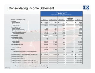 9
Consolidating Income Statement
1) The convertible notes were anti-dilutive for the quarter ended March 31, 2013.
(Dollars in thousands, except share and per share data)
INCOME STATEMENT DATA: Genco Baltic Trading Elimination
Non
Controlling
Interest Total
Revenues:
Voyage revenues 33,690$ 5,986$ -$ -$ 39,676$
Service revenues 1,491 - (681) - 810
Total revenues 35,181 5,986 (681) - 40,486
Operating expenses:
Voyage expenses 690 655 (73) - 1,272
Vessel operating expenses 23,255 3,864 - - 27,119
General, administrative and technical management fees 6,900 1,899 (608) - 8,191
Depreciation and amortization 30,773 3,643 (38) - 34,378
Total operating expenses 61,618 10,061 (719) - 70,960
Operating loss (26,437) (4,075) 38 - (30,474)
Other (expense) income:
Other income (expense) 69 7 (57) - 19
Interest income 17 1 - - 18
Interest expense (20,273) (1,016) - - (21,289)
Other expense (20,187) (1,008) (57) - (21,252)
Loss before income taxes (46,624) (5,083) (19) - (51,726)
Income tax expense (224) - - - (224)
Net loss (46,848) (5,083) (19) - (51,950)
Less: Net loss attributable to noncontrolling interest - - - 3,787 3,787
Net loss attributable to Genco Shipping & Trading Limited (46,848)$ (5,083)$ (19)$ 3,787$ (48,163)$
Net loss per share - basic (1.12)$
Net loss per share - diluted (1) (1.12)$
Weighted average common shares outstanding - basic 43,161,510
Weighted average common shares outstanding - diluted (1) 43,161,510
(unaudited)
Three Months Ended
March 31, 2013
05/02/2013
 
