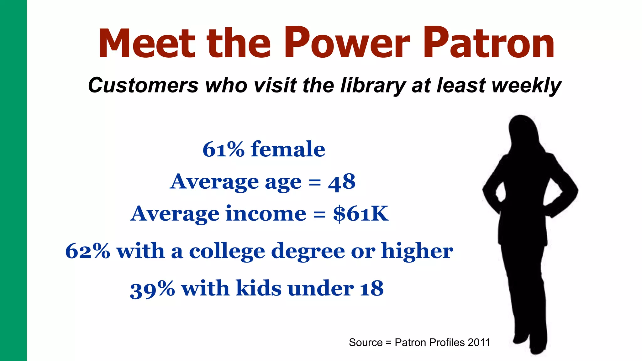 Meet the Power Patron
 Customers who visit the library at least weekly

           61% female
        Average age = 48
     Average income = $61K
62% with a college degree or higher
     39% with kids under 18

                          Source = Patron Profiles 2011
 