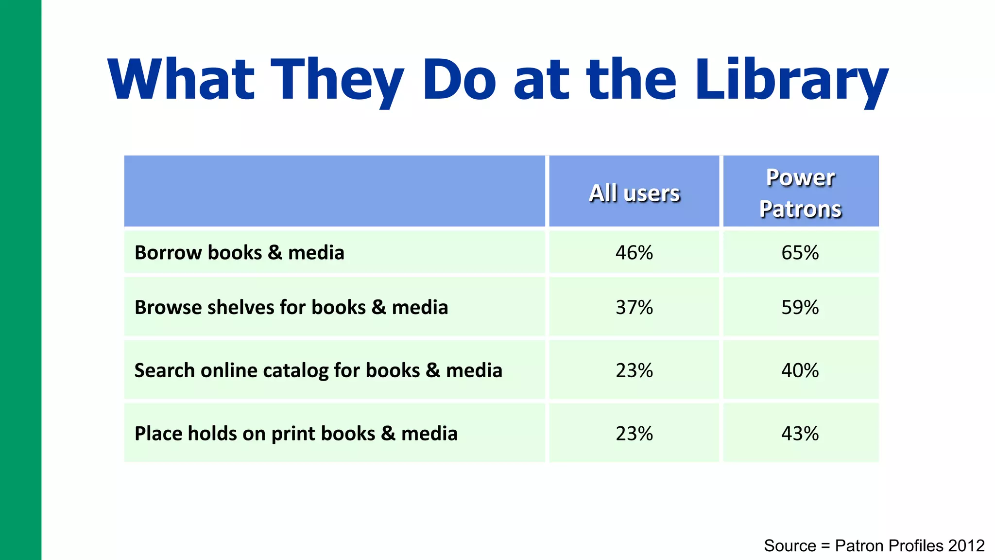 What They Do at the Library
                                                       Power
                                          All users
                                                      Patrons
Borrow books & media                        46%         65%

Browse shelves for books & media            37%         59%

Search online catalog for books & media     23%         40%

Place holds on print books & media          23%         43%




                                                      Source = Patron Profiles 2012
 