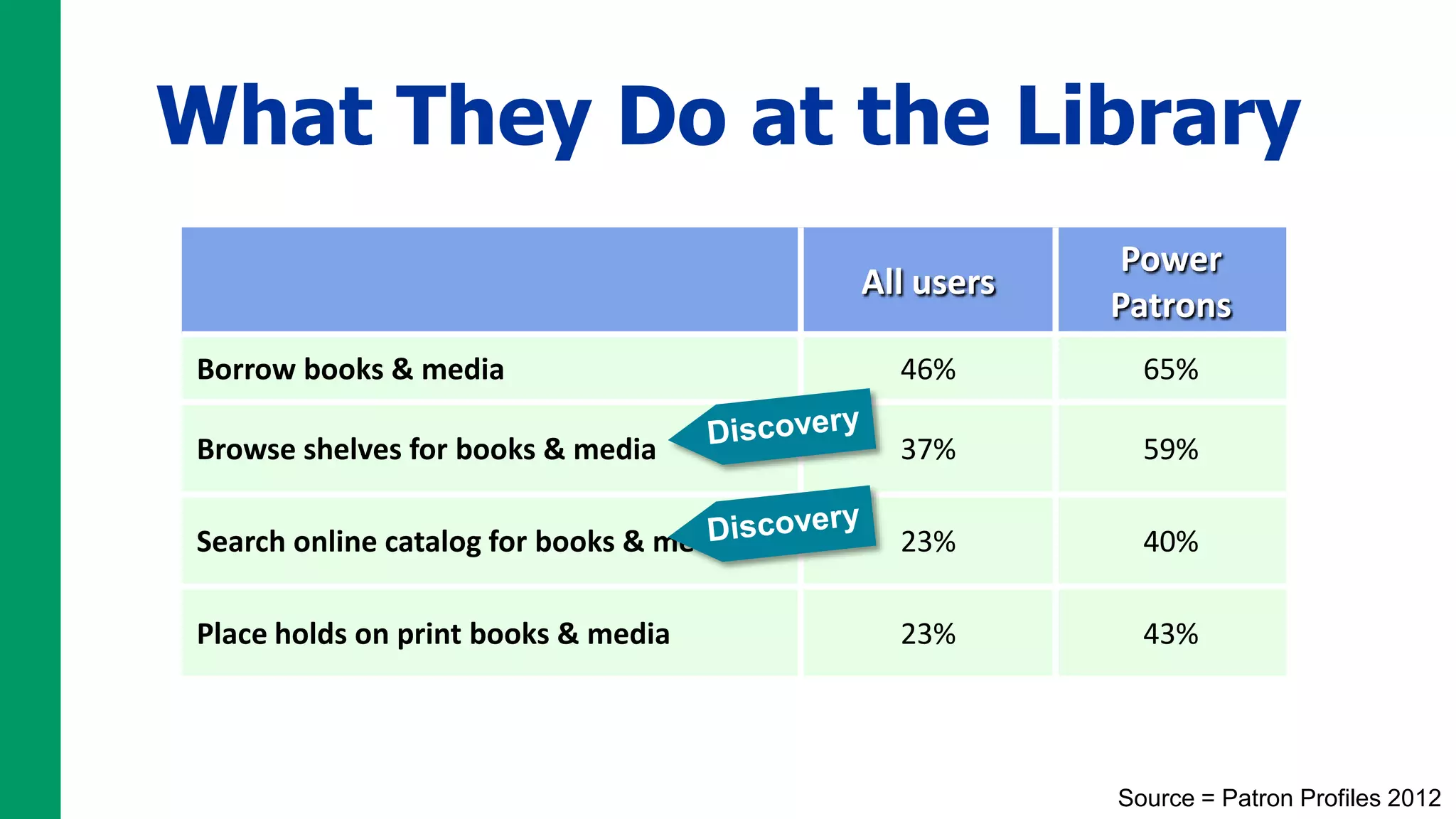 What They Do at the Library
                                                       Power
                                          All users
                                                      Patrons
Borrow books & media                        46%         65%

Browse shelves for books & media            37%         59%

Search online catalog for books & media     23%         40%

Place holds on print books & media          23%         43%




                                                      Source = Patron Profiles 2012
 