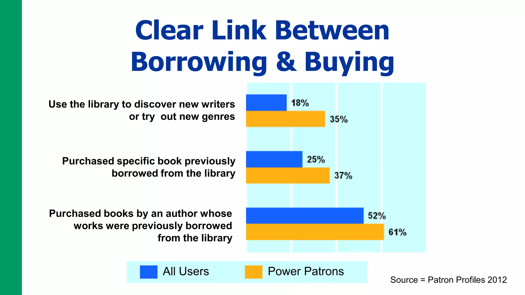 Clear Link Between
                 Borrowing & Buying
Use the library to discover new writers
                  or try out new genres



  Purchased specific book previously
           borrowed from the library


Purchased books by an author whose
    works were previously borrowed
                    from the library


                       All Users          Power Patrons
                                                          Source = Patron Profiles 2012
 