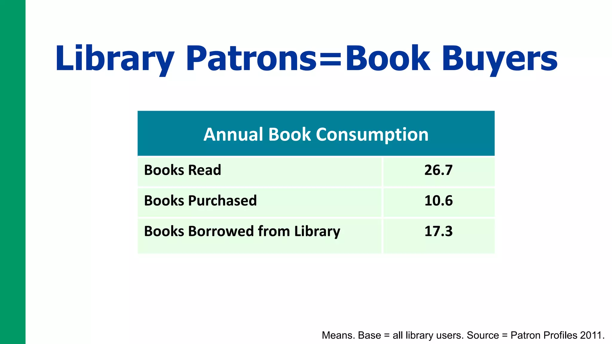 Library Patrons=Book Buyers

            Annual Book Consumption
    Books Read                                    26.7
    Books Purchased                               10.6
    Books Borrowed from Library                   17.3




                            Means. Base = all library users. Source = Patron Profiles 2011.
 