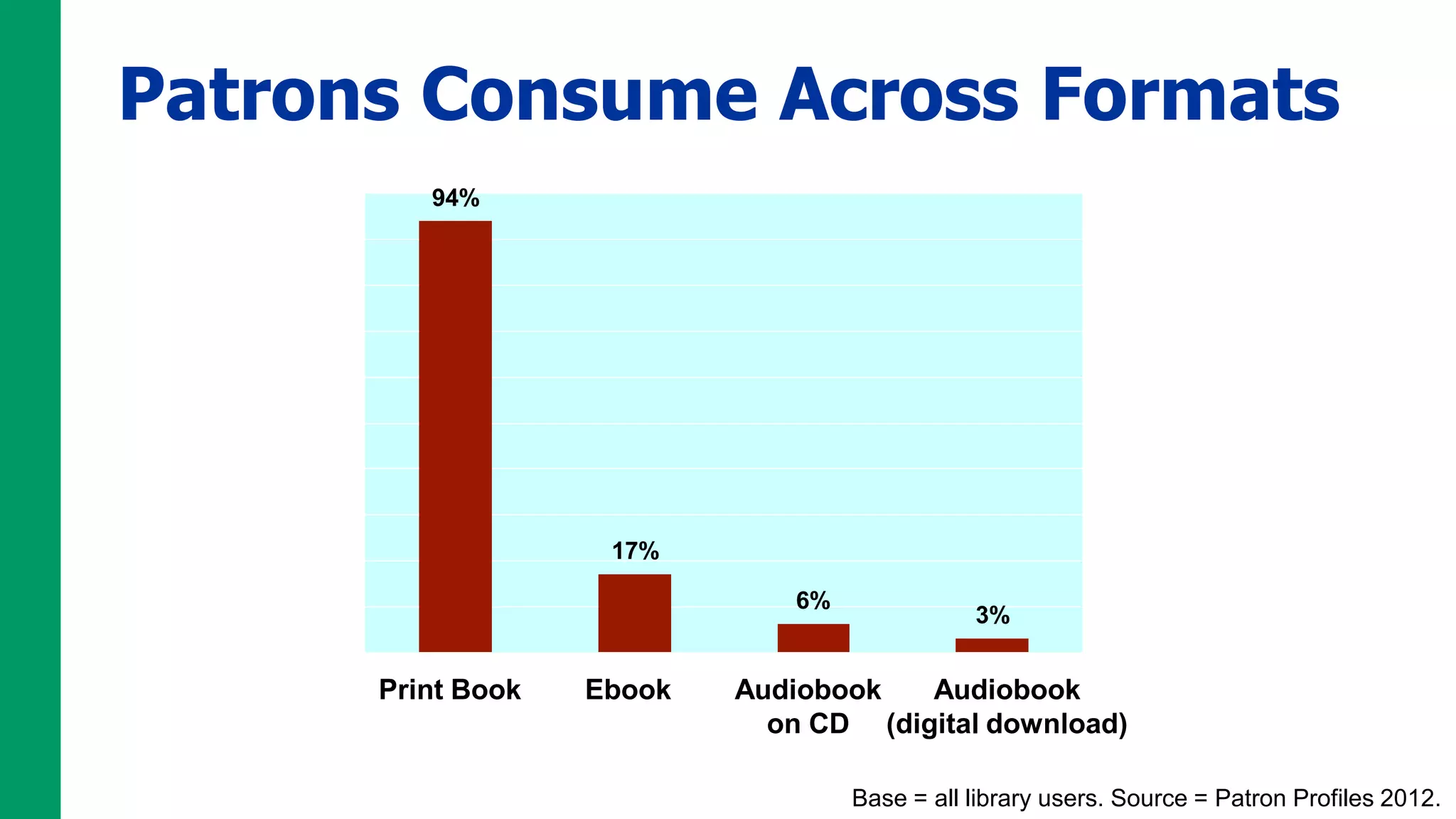 Patrons Consume Across Formats
         94%




                    17%

                               6%
                                               3%


      Print Book   Ebook   Audiobook   Audiobook
                             on CD (digital download)

                                    Base = all library users. Source = Patron Profiles 2012.
 