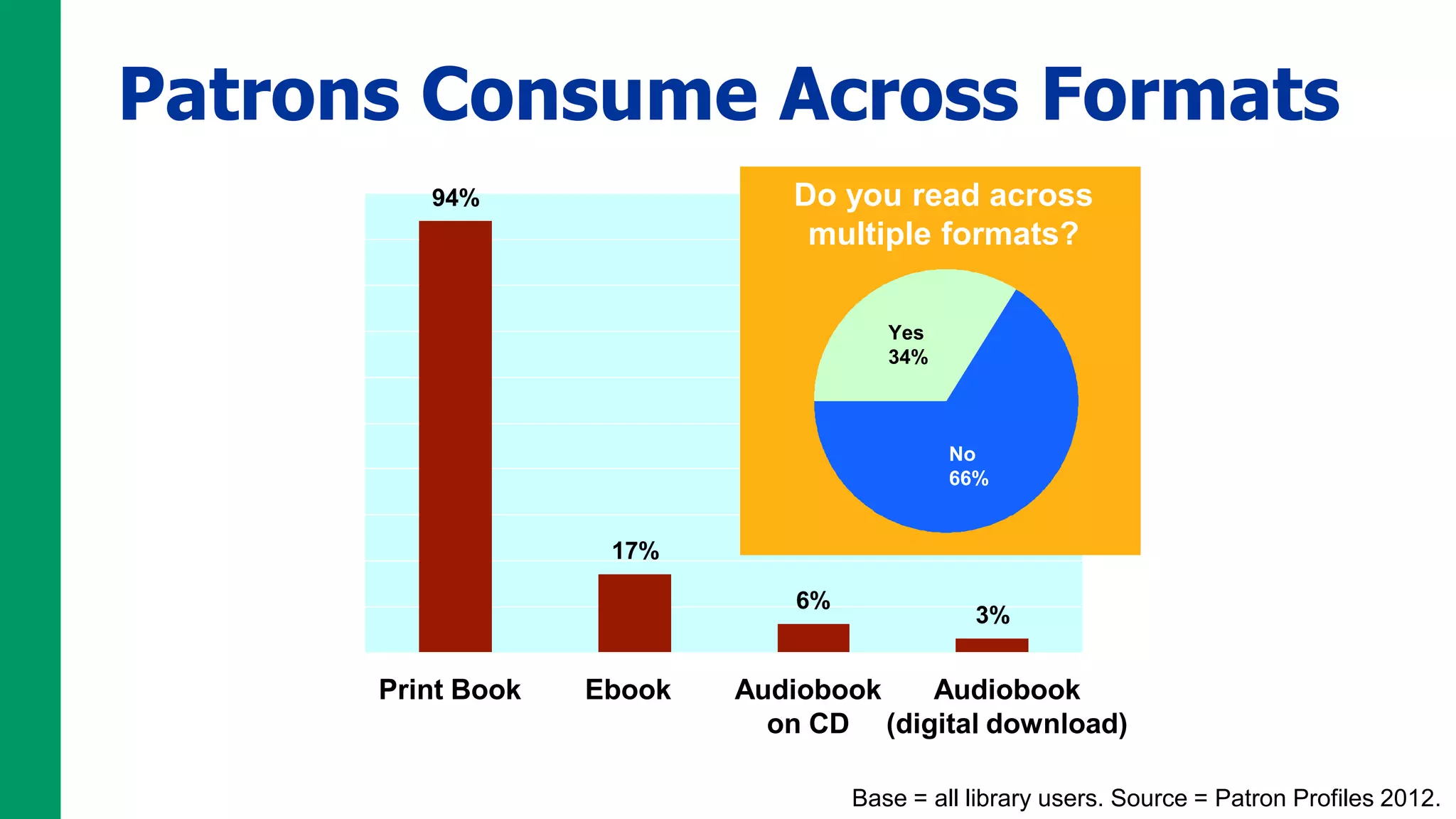 Patrons Consume Across Formats
         94%                  Do you read across
                               multiple formats?

                                       Yes
                                       34%



                                             No
                                             66%


                    17%

                               6%
                                               3%


      Print Book   Ebook   Audiobook   Audiobook
                             on CD (digital download)

                                    Base = all library users. Source = Patron Profiles 2012.
 