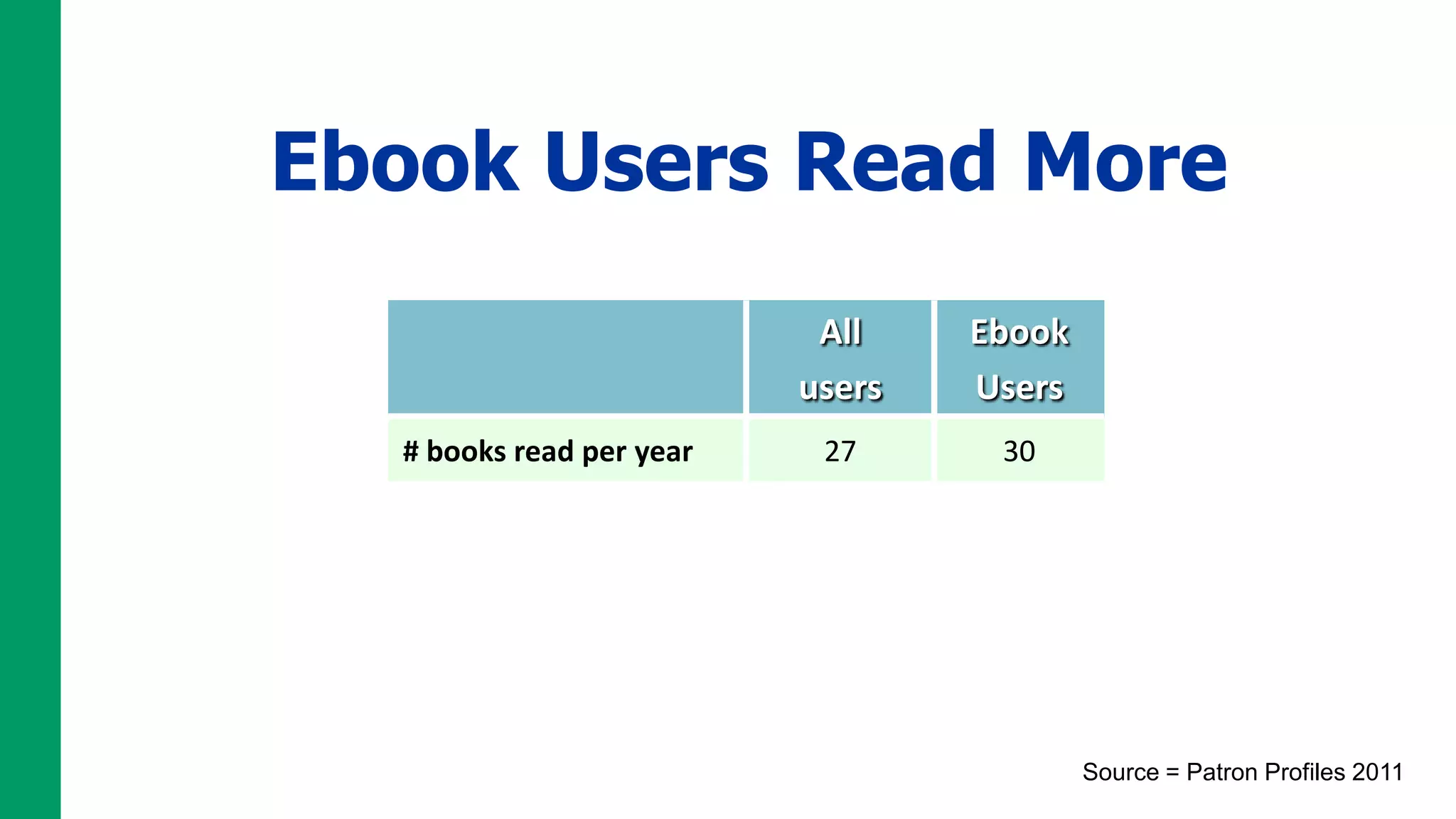 Ebook Users Read More
                           All    Ebook
                          users   Users
  # books read per year    27      30




                                          Source = Patron Profiles 2011
 