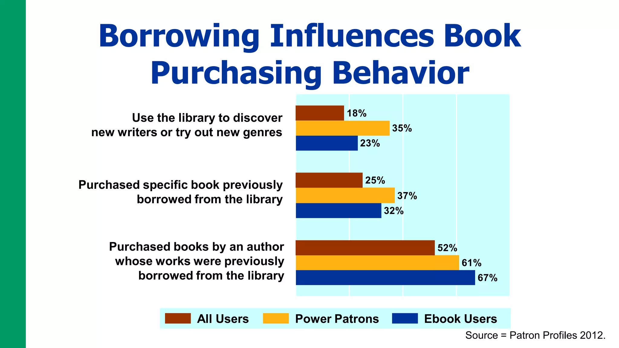 Borrowing Influences Book
      Purchasing Behavior
                                             18%
        Use the library to discover
  new writers or try out new genres                    35%
                                                23%


                                                25%
Purchased specific book previously
         borrowed from the library                      37%
                                                      32%


     Purchased books by an author                               52%
      whose works were previously                                     61%
         borrowed from the library                                      67%



                    All Users         Power Patrons           Ebook Users
                                                                      Source = Patron Profiles 2012.
 