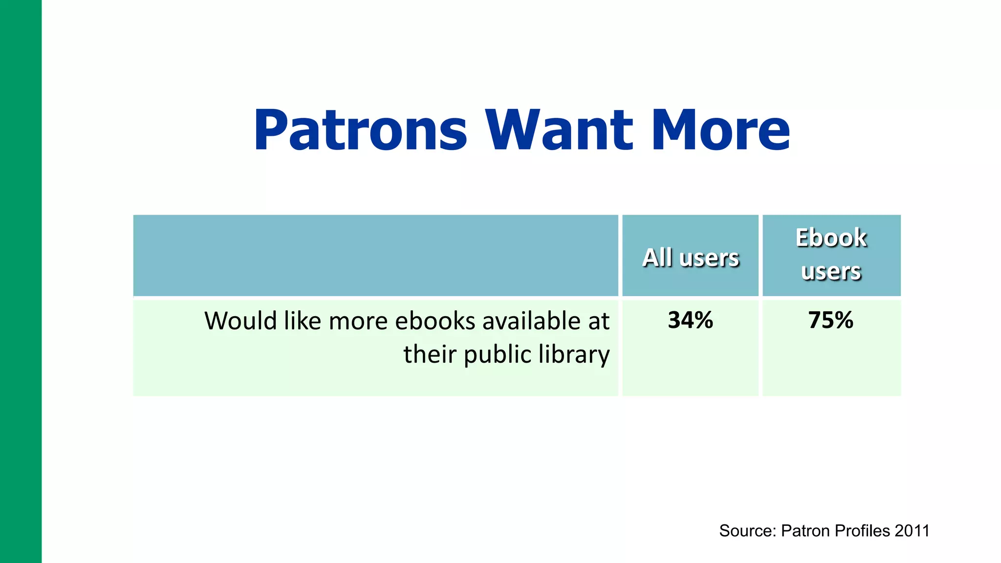 Patrons Want More
                                                          Ebook
                                        All users         users
Would like more ebooks available at       34%              75%
                 their public library




                                                Source: Patron Profiles 2011
 