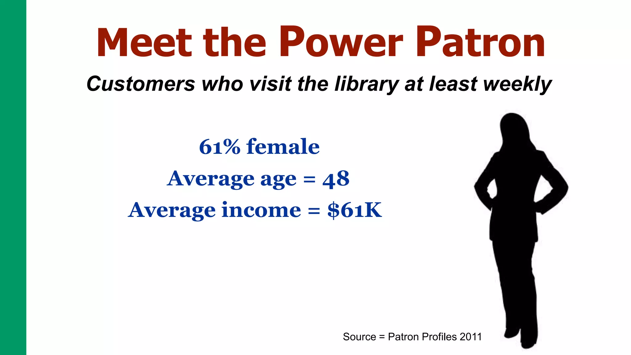 Meet the Power Patron
Customers who visit the library at least weekly

          61% female
       Average age = 48
    Average income = $61K




                         Source = Patron Profiles 2011
 