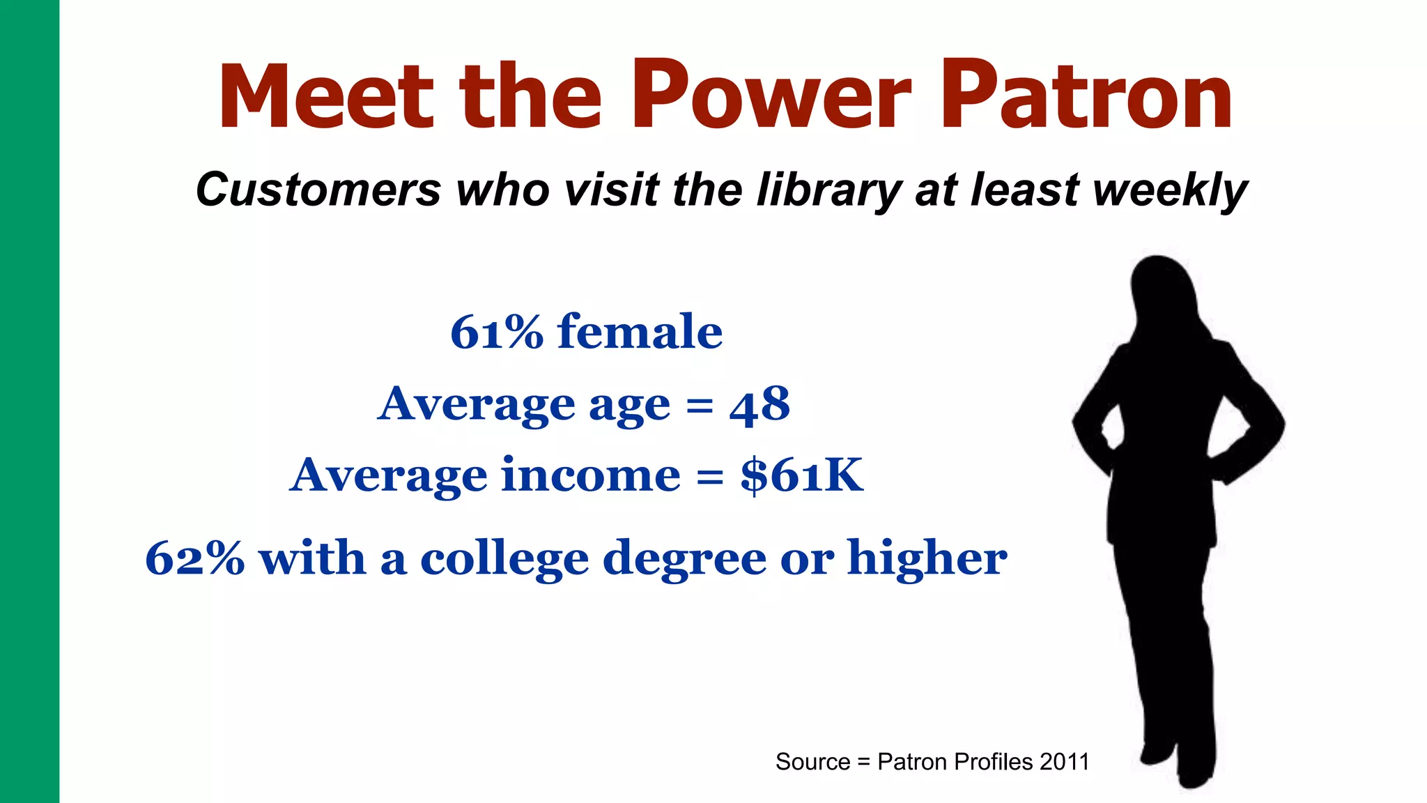 Meet the Power Patron
 Customers who visit the library at least weekly

           61% female
        Average age = 48
     Average income = $61K
62% with a college degree or higher



                          Source = Patron Profiles 2011
 