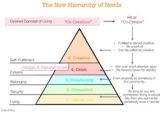 The New Hierarchy of Needs
Desired Concept of Living

“Co-Creation”

Ritual

“Co-Create”

-  Fulfilled to be/act creative
-  Be a part of…
-  Can be called as creative

6. Creative

Self-Fulfillment

4. Celeb

-  Win over short attention span
-  Be famous (even for awhile)

3. Community

From anybody to somebody in
the community

Catalyst: 5. Captured by sec
Esteem
Belonging
Security
Living
© Be A Plus

2. Connected
1.  Casual Life

As long as you are
connected / living a casual
life, then you wanna be
somebody once in awhile

 