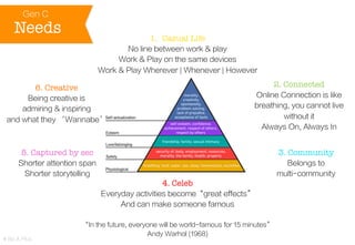 Gen C

Needs

1.  Casual Life
No line between work & play
Work & Play on the same devices
Work & Play Wherever | Whenever | However

2. Connected

6. Creative

Online Connection is like
breathing, you cannot live
without it
Always On, Always In

Being creative is
admiring & inspiring
and what they ‘Wannabe’

5. Captured by sec

3. Community

Shorter attention span
Shorter storytelling

Belongs to
multi-community

4. Celeb
Everyday activities become“great effects”
And can make someone famous

© Be A Plus

“In the future, everyone will be world-famous for 15 minutes”
Andy Warhol (1968)

 
