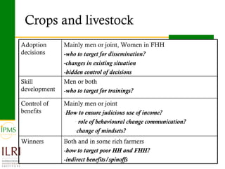 Analysis of priority commodities — Gender and technology perspectives