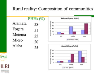 Analysis of priority commodities — Gender and technology perspectives