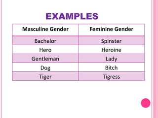 EXAMPLES Masculine Gender Feminine Gender Bachelor Spinster Hero Heroine Gentleman Lady Dog Bitch Tiger Tigress 