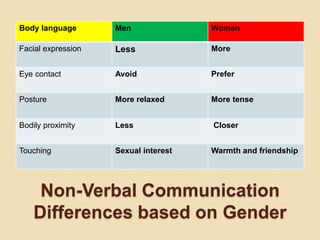 Non-Verbal Communication
Differences based on Gender
Body language Men Women
Facial expression Less More
Eye contact Avoid Prefer
Posture More relaxed More tense
Bodily proximity Less Closer
Touching Sexual interest Warmth and friendship
 
