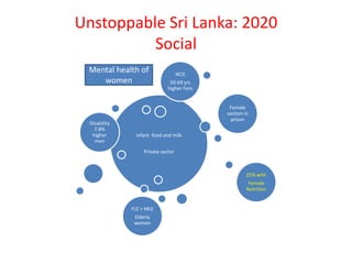Unstoppable Sri Lanka: 2020
Social
Infant food and milk
Private sector
Disability
7.8%
higher
men
Female
section in
prison
25% whh
Female
Nutrition
FLE > MLE
Elderly
women
NCD
50-69 yrs
higher Fem
Mental health of
women
 